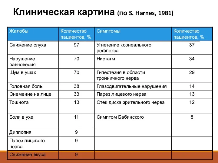 Клиническая картина (по S. Harnes, 1981)