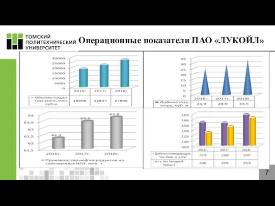 Операционные показатели ПАО «ЛУКОЙЛ» 7