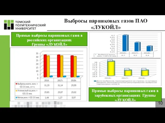 Выбросы парниковых газов ПАО «ЛУКОЙЛ» 10 Прямые выбросы парниковых газов в российских организациях