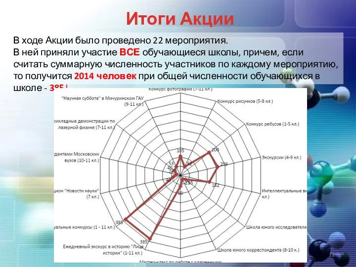 Итоги Акции В ходе Акции было проведено 22 мероприятия. В