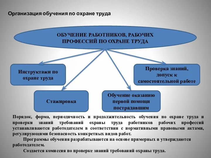 Организация обучения по охране труда ОБУЧЕНИЕ РАБОТНИКОВ, РАБОЧИХ ПРОФЕССИЙ ПО