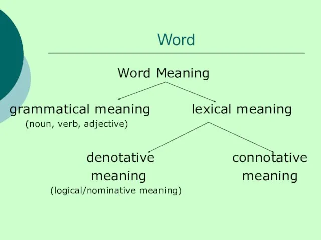 Word Word Meaning grammatical meaning lexical meaning (noun, verb, adjective) denotative connotative meaning meaning (logical/nominative meaning)