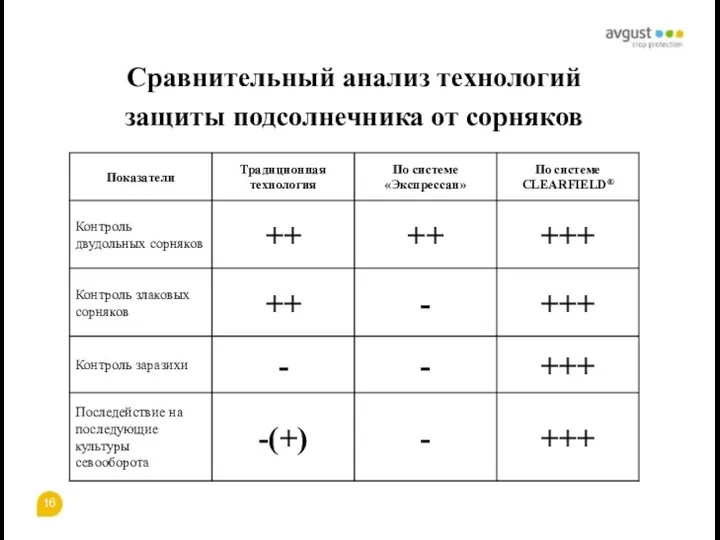 Сравнительный анализ технологий защиты подсолнечника от сорняков