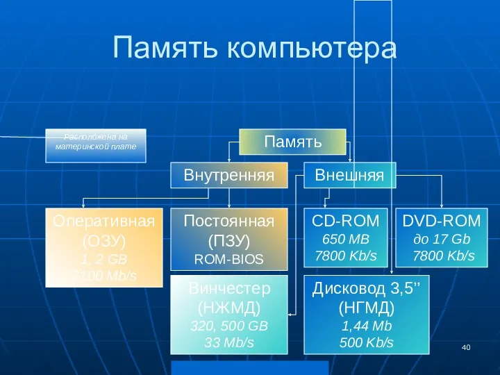 Память компьютера