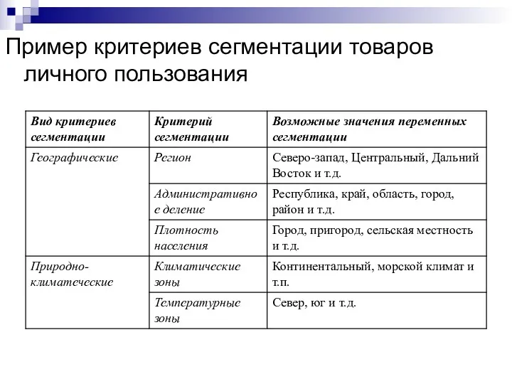 Пример критериев сегментации товаров личного пользования