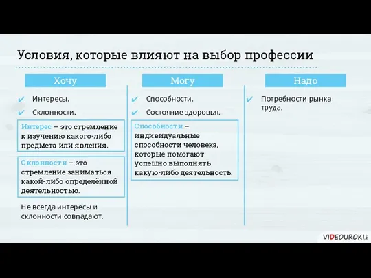 Условия, которые влияют на выбор профессии Хочу Могу Надо Интересы.