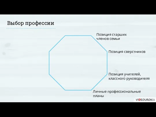 Выбор профессии Позиция старших членов семьи Позиция сверстников Позиция учителей, классного руководителя Личные профессиональные планы