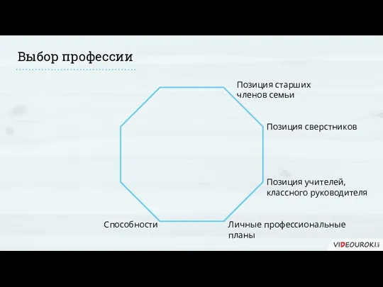 Выбор профессии Позиция старших членов семьи Позиция сверстников Позиция учителей, классного руководителя Личные профессиональные планы Способности