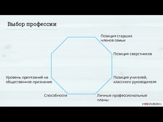 Выбор профессии Позиция старших членов семьи Позиция сверстников Позиция учителей,