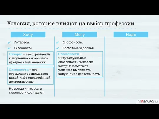 Условия, которые влияют на выбор профессии Хочу Могу Надо Интересы.