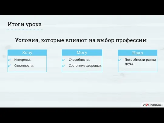 Итоги урока Условия, которые влияют на выбор профессии: Интересы. Склонности. Способности. Состояние здоровья. Потребности рынка труда.