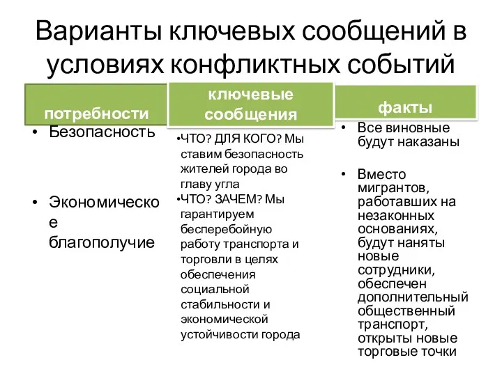 Варианты ключевых сообщений в условиях конфликтных событий потребности Безопасность Экономическое