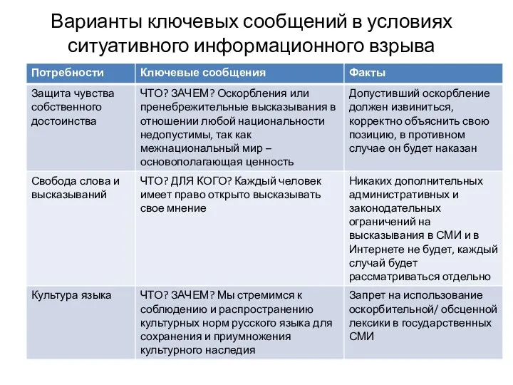 Варианты ключевых сообщений в условиях ситуативного информационного взрыва