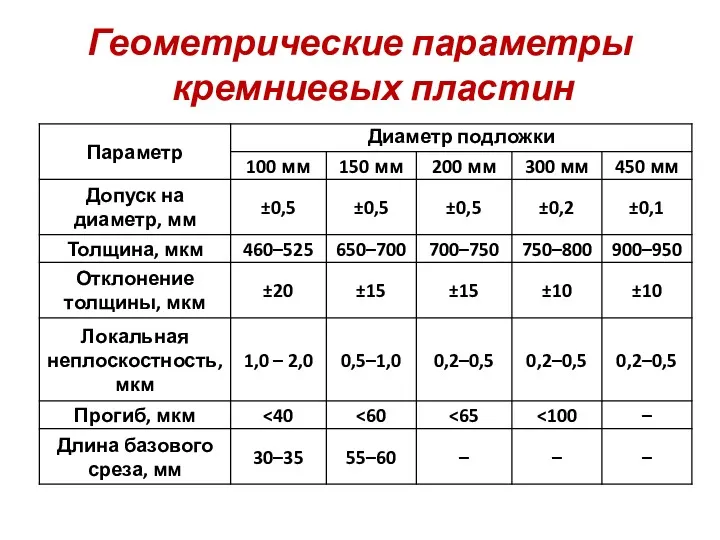 Геометрические параметры кремниевых пластин