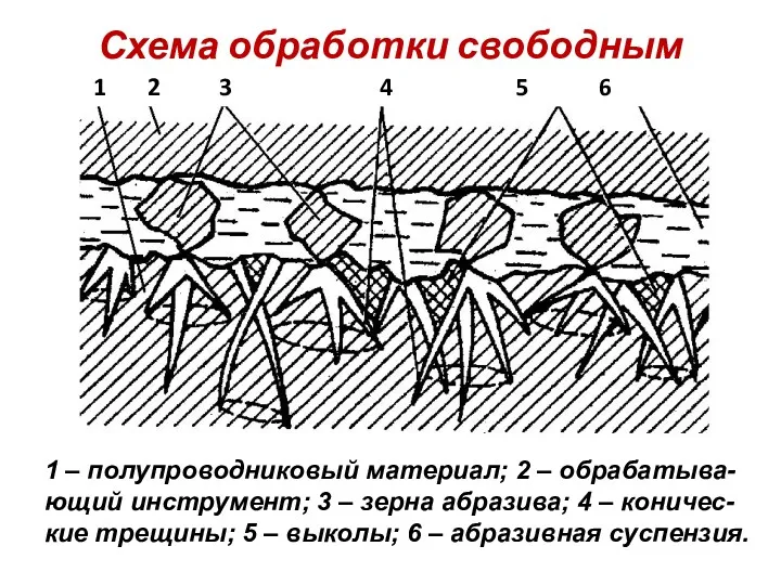 Схема обработки свободным абразивом 1 – полупроводниковый материал; 2 –