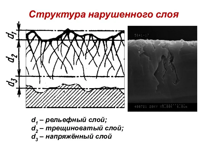 Структура нарушенного слоя d1 – рельефный слой; d2 – трещиноватый слой; d3 – напряжённый слой