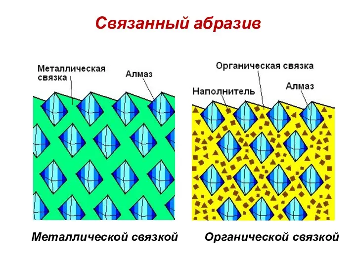 Связанный абразив Металлической связкой Органической связкой