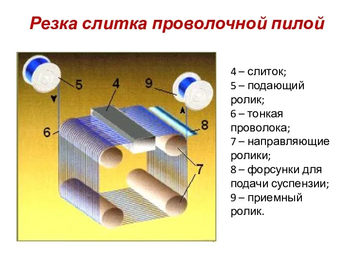 Резка слитка проволочной пилой 4 – слиток; 5 – подающий