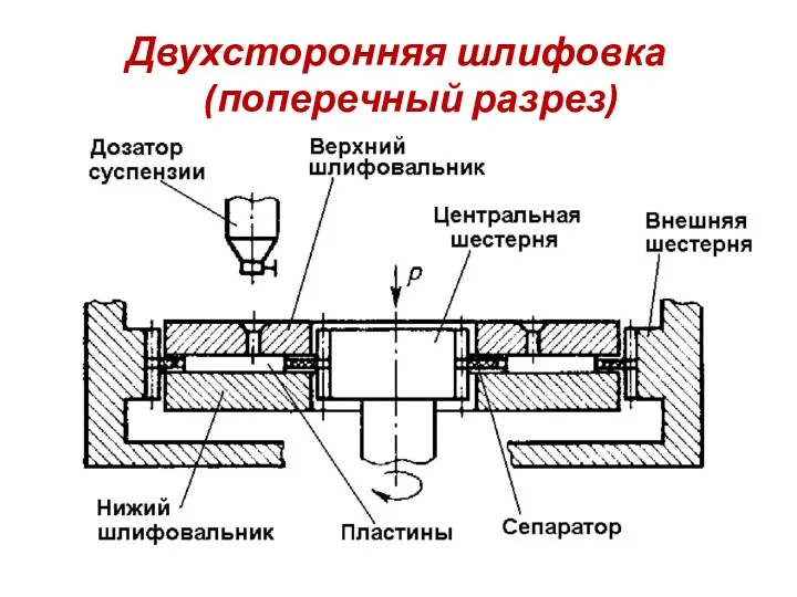 Двухсторонняя шлифовка (поперечный разрез)