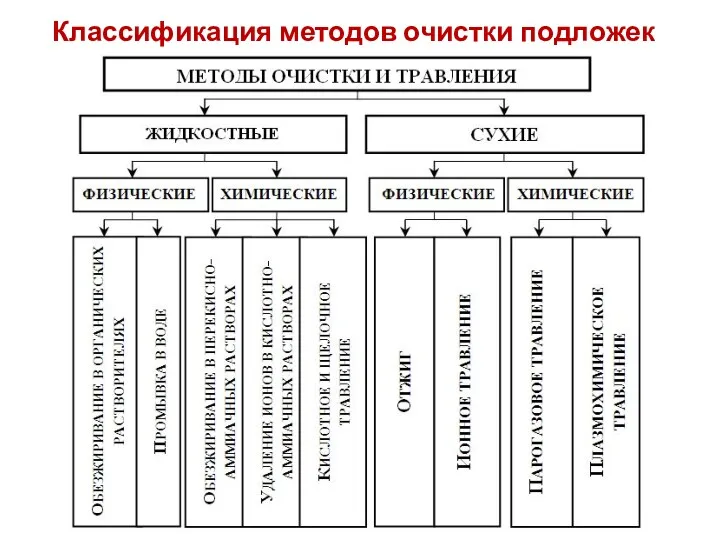 Классификация методов очистки подложек