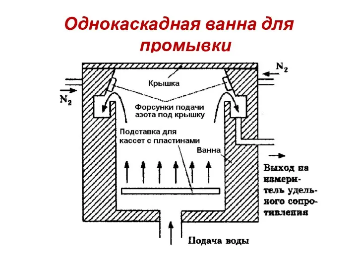 Однокаскадная ванна для промывки