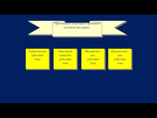 Электроли- тическое действие тока Биологичес- кое действие тока Механичес- кое