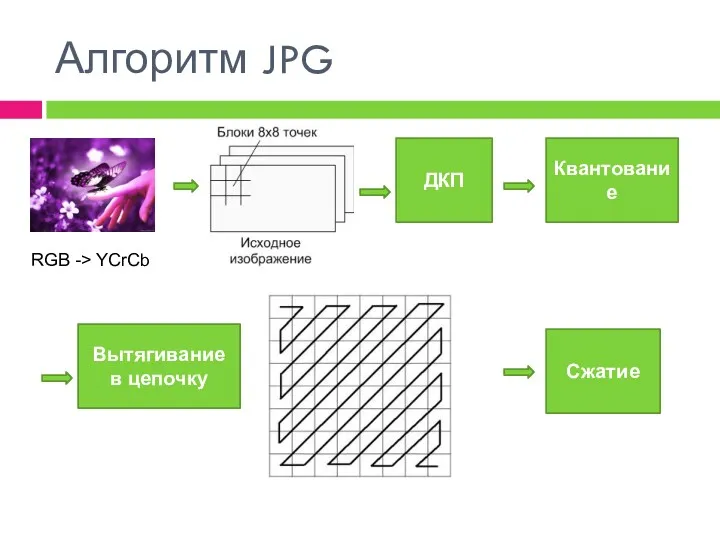 Алгоритм JPG ДКП Квантование Вытягивание в цепочку Сжатие