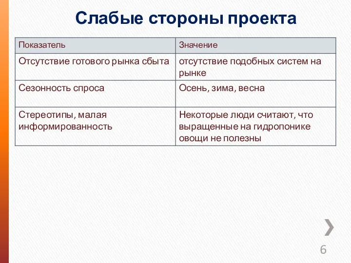 Слабые стороны проекта