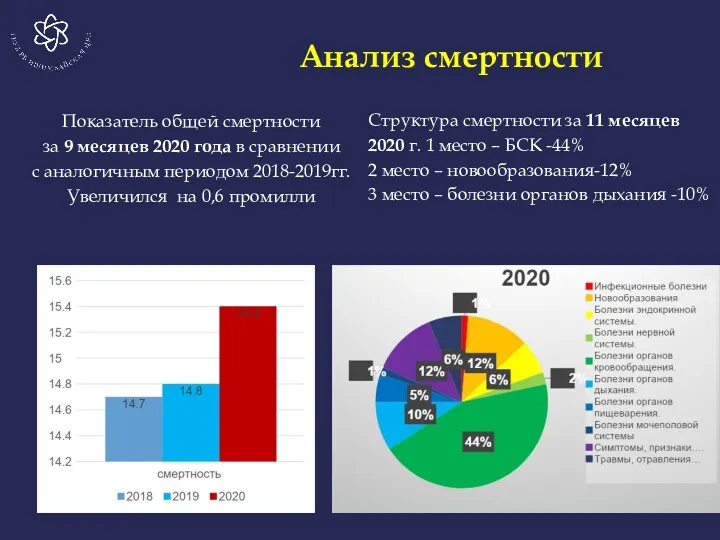 Анализ смертности Показатель общей смертности за 9 месяцев 2020 года