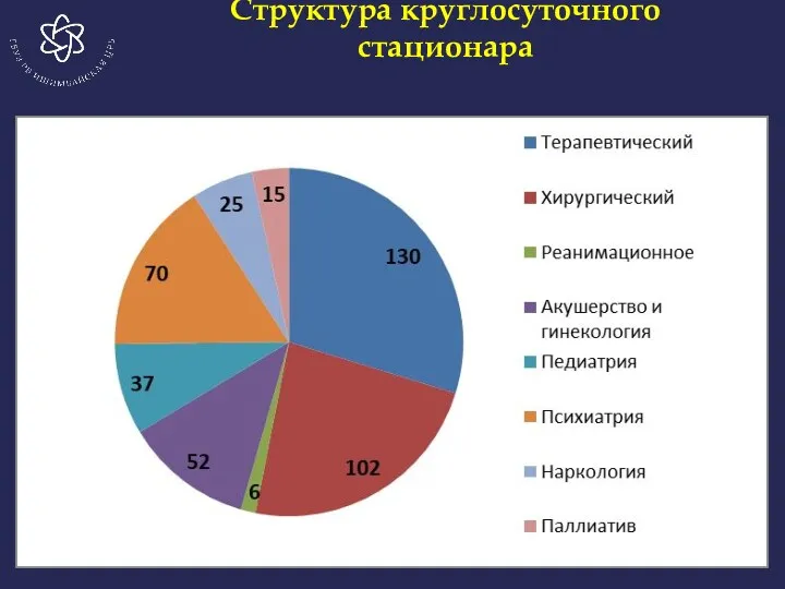 Структура круглосуточного стационара