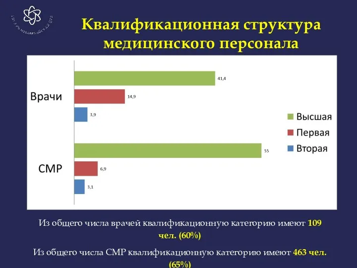 Квалификационная структура медицинского персонала Из общего числа врачей квалификационную категорию