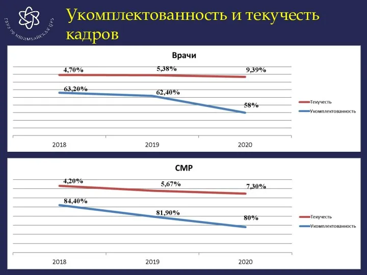 Укомплектованность и текучесть кадров