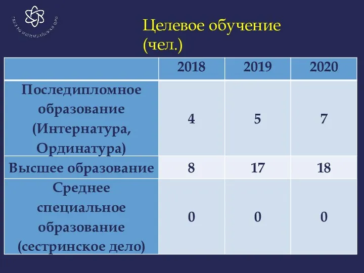 Целевое обучение (чел.)