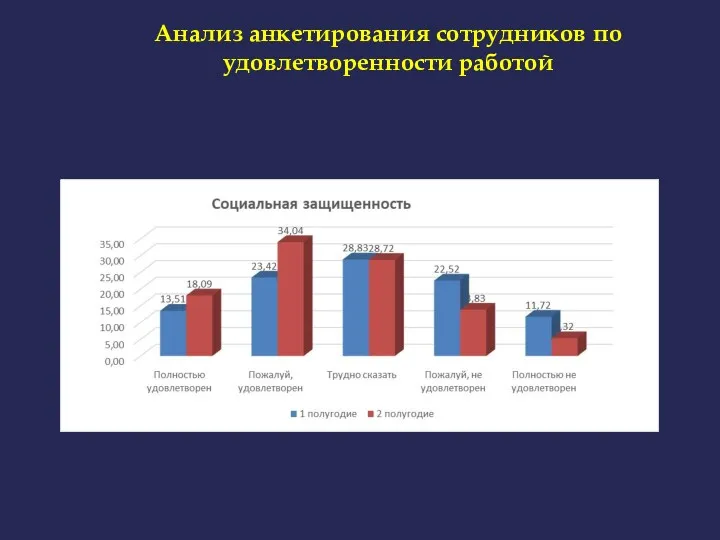 Анализ анкетирования сотрудников по удовлетворенности работой