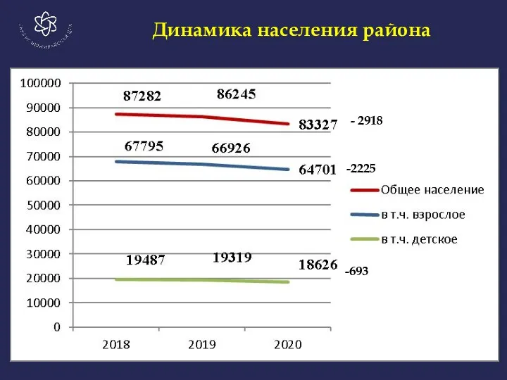 Динамика населения района - 2918 -2225 -693