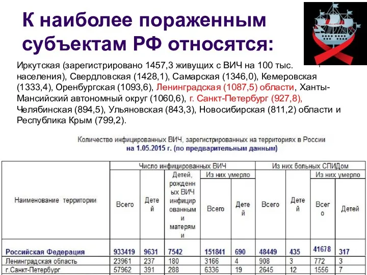 К наиболее пораженным субъектам РФ относятся: Иркутская (зарегистрировано 1457,3 живущих