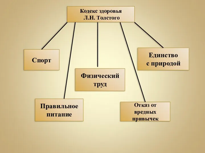 Кодекс здоровья Л.Н. Толстого Спорт Правильное питание Отказ от вредных привычек Единство с природой Физический труд