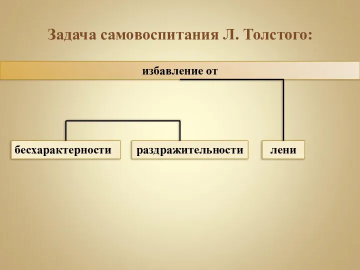 Задача самовоспитания Л. Толстого: избавление от бесхарактерности раздражительности лени