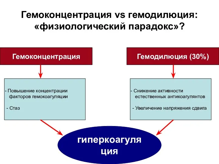 Гемоконцентрация vs гемодилюция: «физиологический парадокс»? Гемоконцентрация Гемодилюция (30%) гиперкоагуляция Повышение