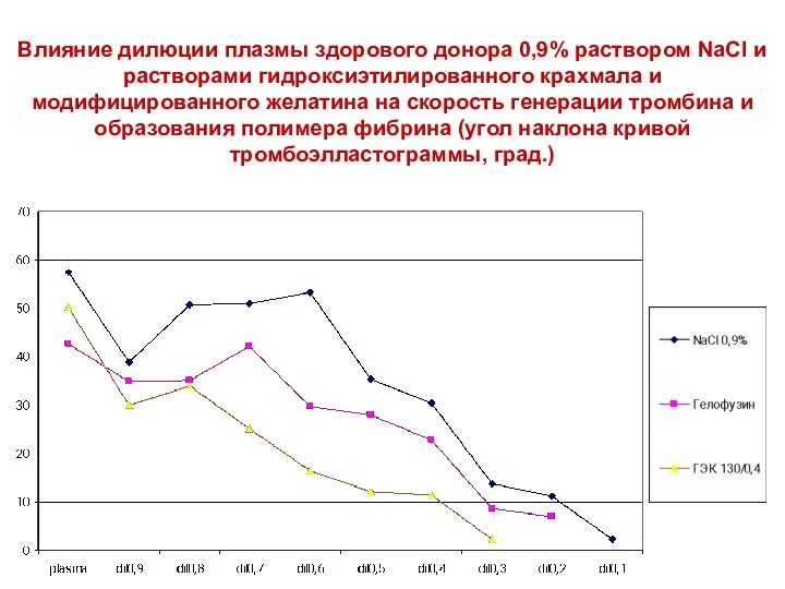 Влияние дилюции плазмы здорового донора 0,9% раствором NaCl и растворами