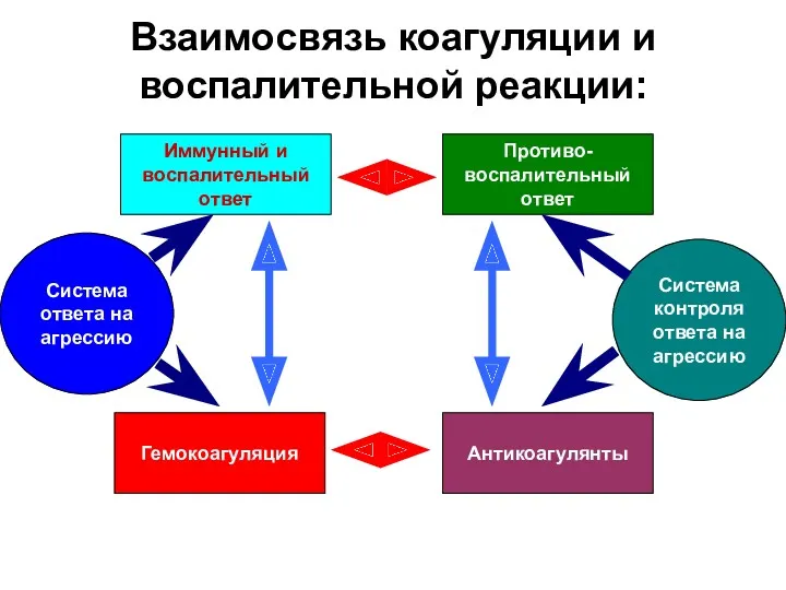 Взаимосвязь коагуляции и воспалительной реакции: Система ответа на агрессию Иммунный