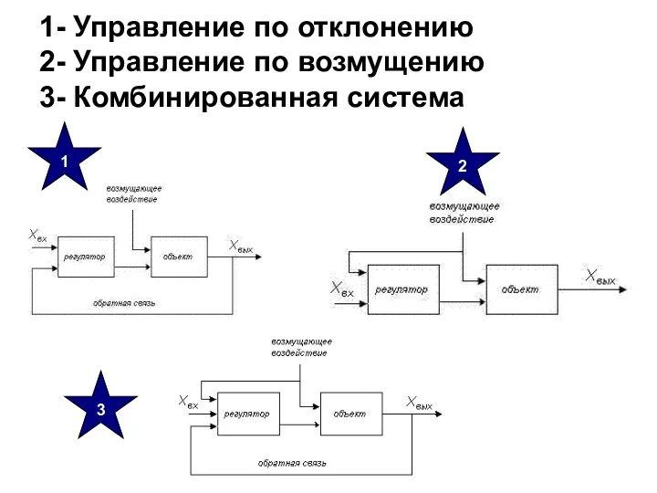 1- Управление по отклонению 2- Управление по возмущению 3- Комбинированная система 1 2 3