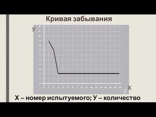 Кривая забывания Х – номер испытуемого; У – количество объектов Х У