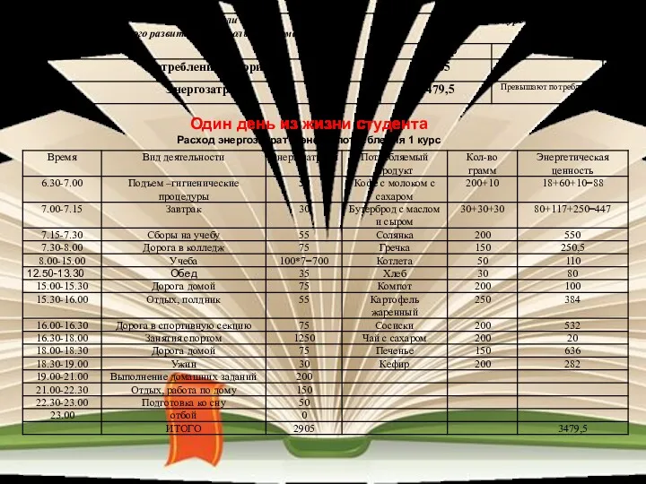 Один день из жизни студента Расход энергозатрат и энергопотребления 1 курс