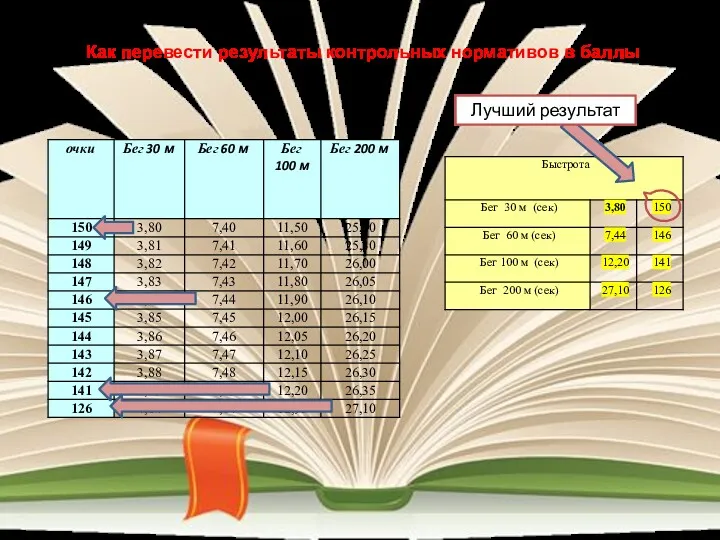 Как перевести результаты контрольных нормативов в баллы Лучший результат