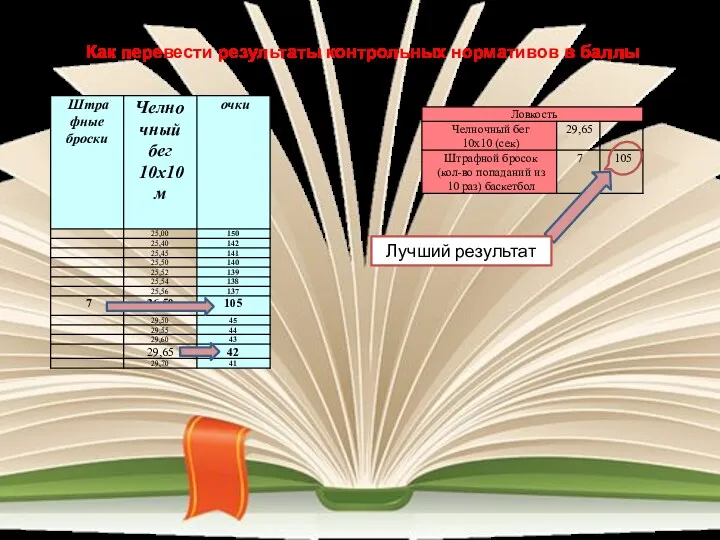 Как перевести результаты контрольных нормативов в баллы Лучший результат