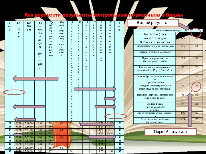 Как перевести результаты контрольных нормативов в баллы Второй результат Первый результат