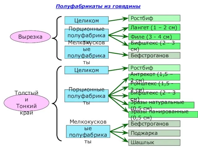 Полуфабрикаты из говядины Вырезка Целиком Порционные полуфабрикаты Мелкокусковые полуфабрикаты Ростбиф