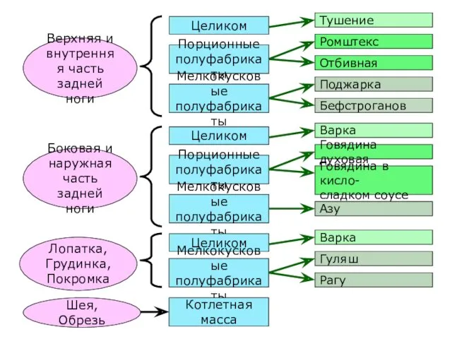 Верхняя и внутренняя часть задней ноги Целиком Порционные полуфабрикаты Мелкокусковые