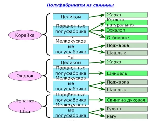 Полуфабрикаты из свинины Корейка Целиком Порционные полуфабрикаты Мелкокусковые полуфабрикаты Жарка